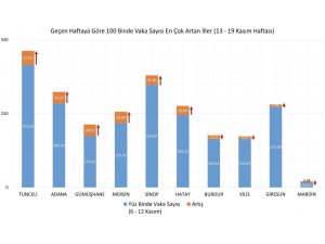 Bakan Koca son bir haftada en çok vaka artışı olan 10 ili paylaştı