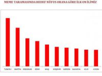 Dersim sağlık taramasında ikinci oldu