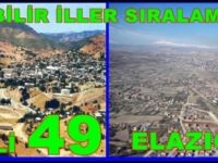 Yaşanabilir İller Sıralamasında, Tunceli 49, Elazığ 40’ıncı Sırada