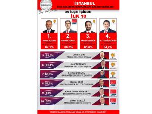 2022'ye girerken belediye başkanlarının başarı oranları açıklandı